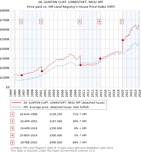 28, GUNTON CLIFF, LOWESTOFT, NR32 4PF: Price paid vs HM Land Registry's House Price Index