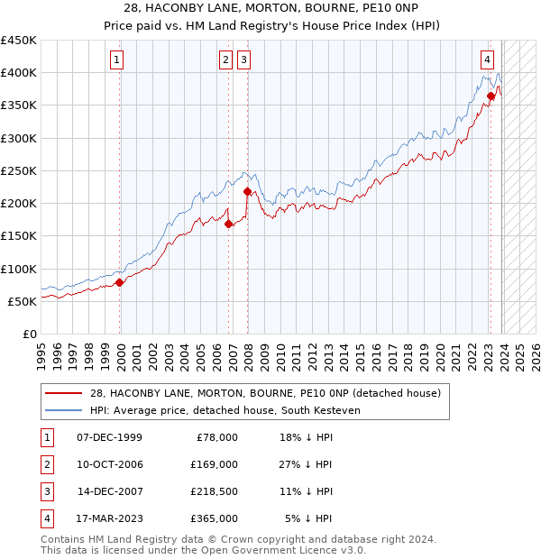 28, HACONBY LANE, MORTON, BOURNE, PE10 0NP: Price paid vs HM Land Registry's House Price Index