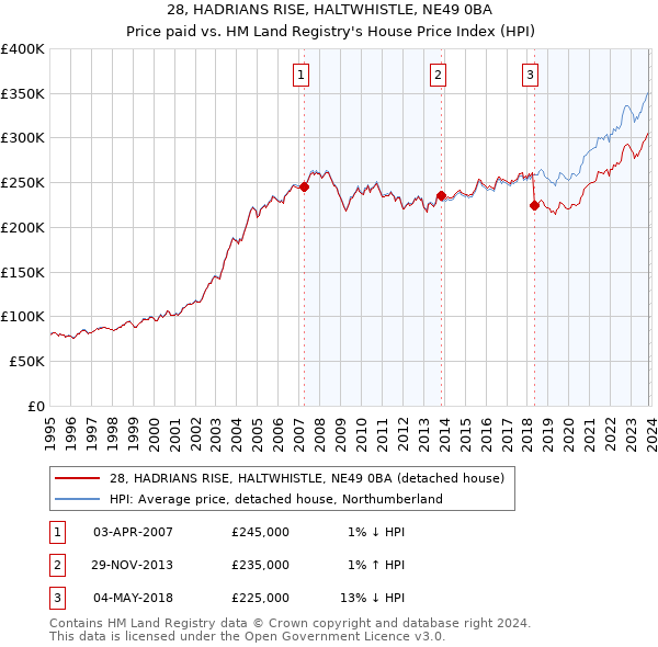 28, HADRIANS RISE, HALTWHISTLE, NE49 0BA: Price paid vs HM Land Registry's House Price Index