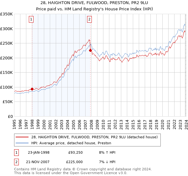 28, HAIGHTON DRIVE, FULWOOD, PRESTON, PR2 9LU: Price paid vs HM Land Registry's House Price Index