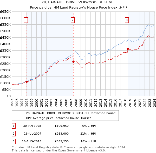 28, HAINAULT DRIVE, VERWOOD, BH31 6LE: Price paid vs HM Land Registry's House Price Index