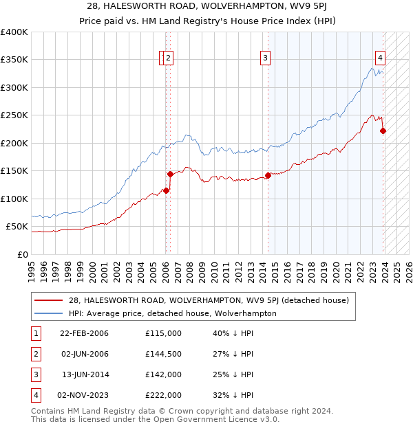 28, HALESWORTH ROAD, WOLVERHAMPTON, WV9 5PJ: Price paid vs HM Land Registry's House Price Index