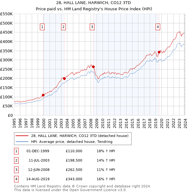 28, HALL LANE, HARWICH, CO12 3TD: Price paid vs HM Land Registry's House Price Index