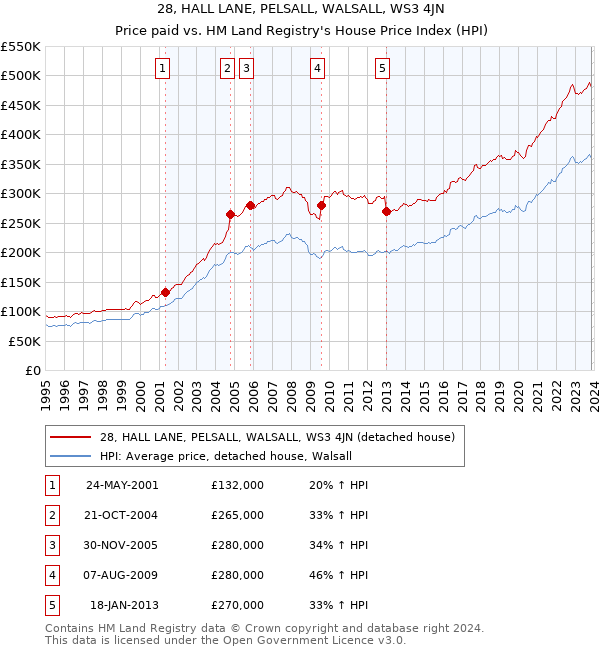 28, HALL LANE, PELSALL, WALSALL, WS3 4JN: Price paid vs HM Land Registry's House Price Index
