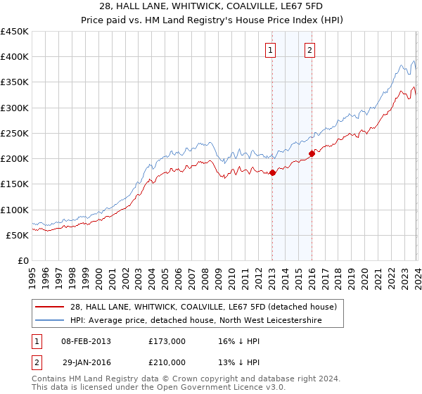 28, HALL LANE, WHITWICK, COALVILLE, LE67 5FD: Price paid vs HM Land Registry's House Price Index