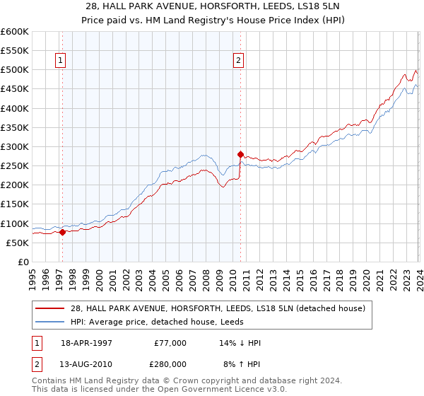 28, HALL PARK AVENUE, HORSFORTH, LEEDS, LS18 5LN: Price paid vs HM Land Registry's House Price Index