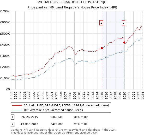 28, HALL RISE, BRAMHOPE, LEEDS, LS16 9JG: Price paid vs HM Land Registry's House Price Index