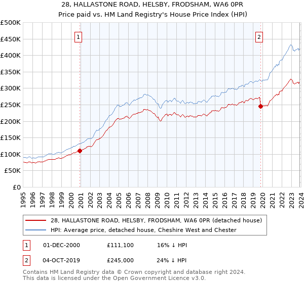 28, HALLASTONE ROAD, HELSBY, FRODSHAM, WA6 0PR: Price paid vs HM Land Registry's House Price Index