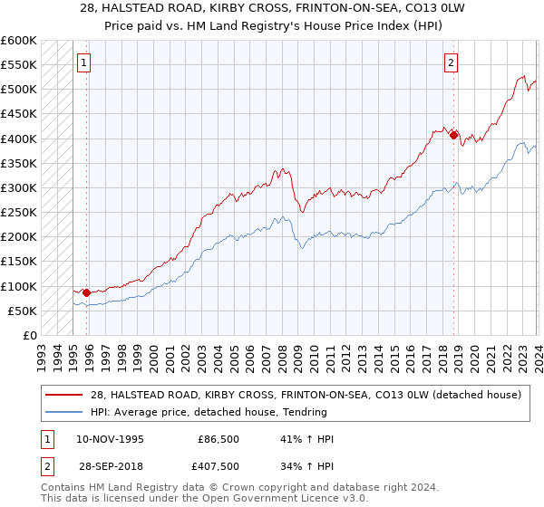 28, HALSTEAD ROAD, KIRBY CROSS, FRINTON-ON-SEA, CO13 0LW: Price paid vs HM Land Registry's House Price Index