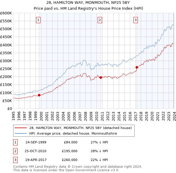 28, HAMILTON WAY, MONMOUTH, NP25 5BY: Price paid vs HM Land Registry's House Price Index