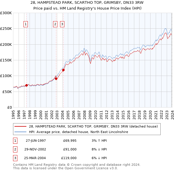 28, HAMPSTEAD PARK, SCARTHO TOP, GRIMSBY, DN33 3RW: Price paid vs HM Land Registry's House Price Index
