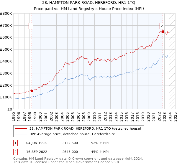 28, HAMPTON PARK ROAD, HEREFORD, HR1 1TQ: Price paid vs HM Land Registry's House Price Index