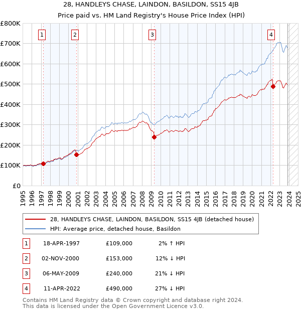 28, HANDLEYS CHASE, LAINDON, BASILDON, SS15 4JB: Price paid vs HM Land Registry's House Price Index