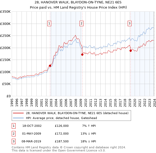 28, HANOVER WALK, BLAYDON-ON-TYNE, NE21 6ES: Price paid vs HM Land Registry's House Price Index