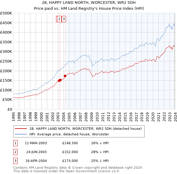 28, HAPPY LAND NORTH, WORCESTER, WR2 5DH: Price paid vs HM Land Registry's House Price Index