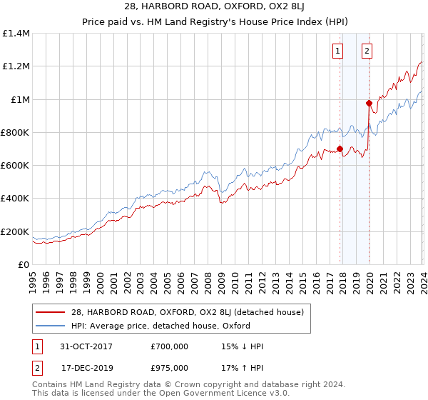 28, HARBORD ROAD, OXFORD, OX2 8LJ: Price paid vs HM Land Registry's House Price Index