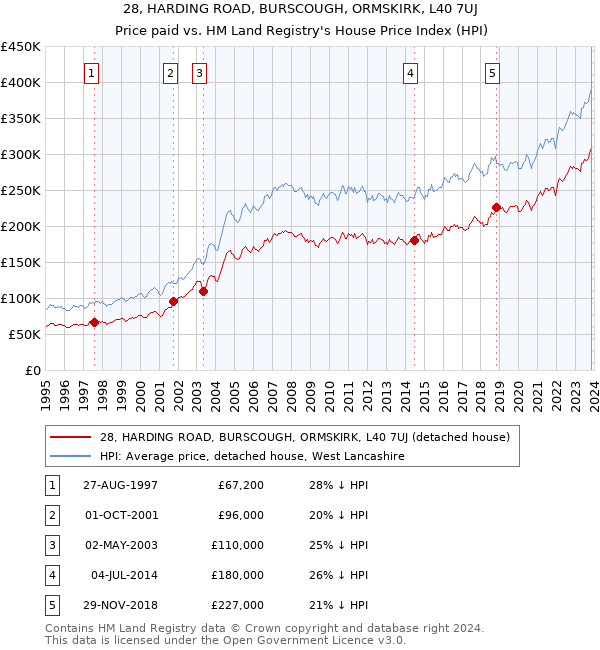 28, HARDING ROAD, BURSCOUGH, ORMSKIRK, L40 7UJ: Price paid vs HM Land Registry's House Price Index