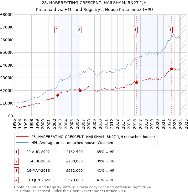 28, HAREBEATING CRESCENT, HAILSHAM, BN27 1JH: Price paid vs HM Land Registry's House Price Index