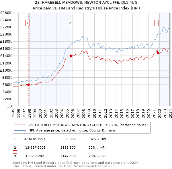 28, HAREBELL MEADOWS, NEWTON AYCLIFFE, DL5 4UG: Price paid vs HM Land Registry's House Price Index