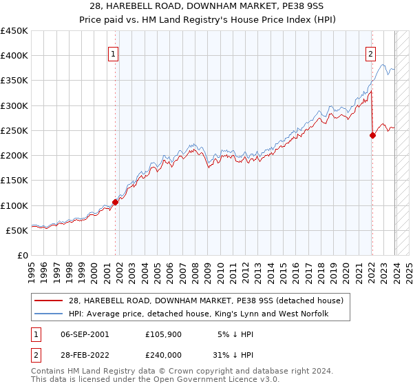 28, HAREBELL ROAD, DOWNHAM MARKET, PE38 9SS: Price paid vs HM Land Registry's House Price Index