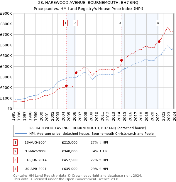 28, HAREWOOD AVENUE, BOURNEMOUTH, BH7 6NQ: Price paid vs HM Land Registry's House Price Index