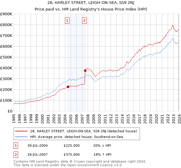 28, HARLEY STREET, LEIGH-ON-SEA, SS9 2NJ: Price paid vs HM Land Registry's House Price Index