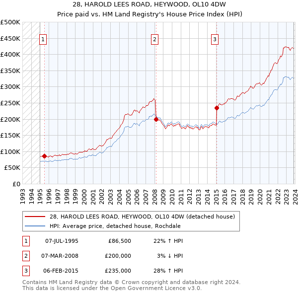 28, HAROLD LEES ROAD, HEYWOOD, OL10 4DW: Price paid vs HM Land Registry's House Price Index