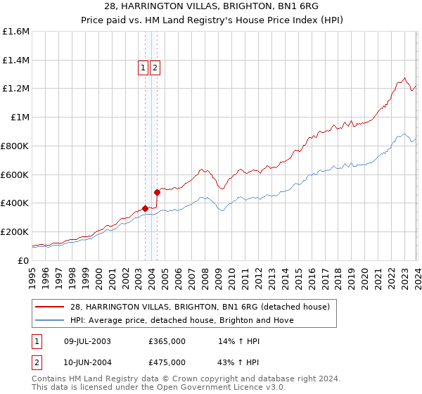 28, HARRINGTON VILLAS, BRIGHTON, BN1 6RG: Price paid vs HM Land Registry's House Price Index