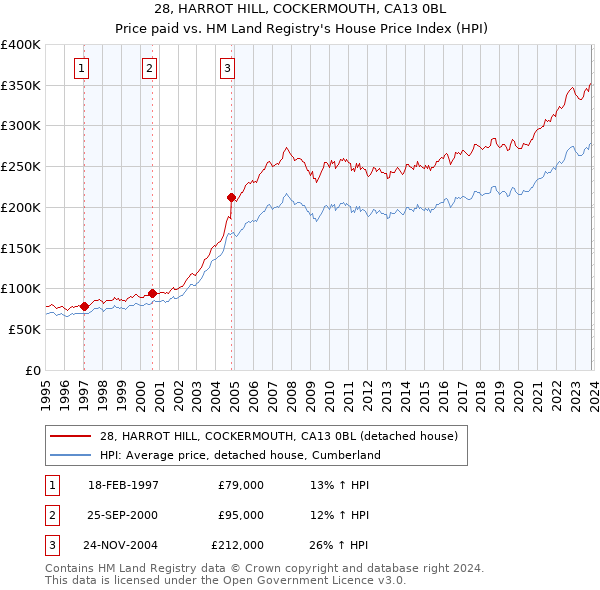 28, HARROT HILL, COCKERMOUTH, CA13 0BL: Price paid vs HM Land Registry's House Price Index
