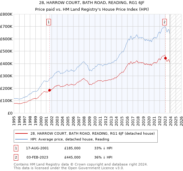 28, HARROW COURT, BATH ROAD, READING, RG1 6JF: Price paid vs HM Land Registry's House Price Index