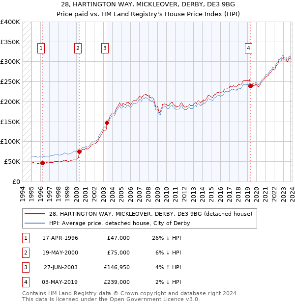 28, HARTINGTON WAY, MICKLEOVER, DERBY, DE3 9BG: Price paid vs HM Land Registry's House Price Index