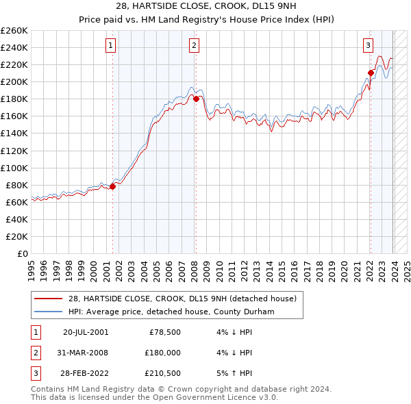 28, HARTSIDE CLOSE, CROOK, DL15 9NH: Price paid vs HM Land Registry's House Price Index