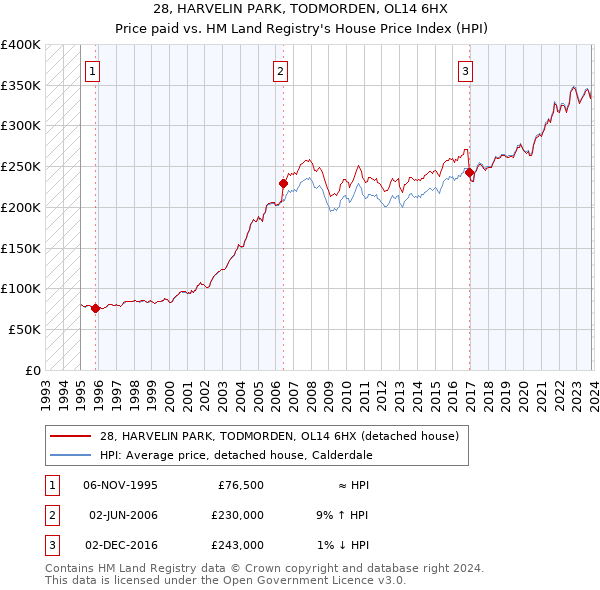 28, HARVELIN PARK, TODMORDEN, OL14 6HX: Price paid vs HM Land Registry's House Price Index