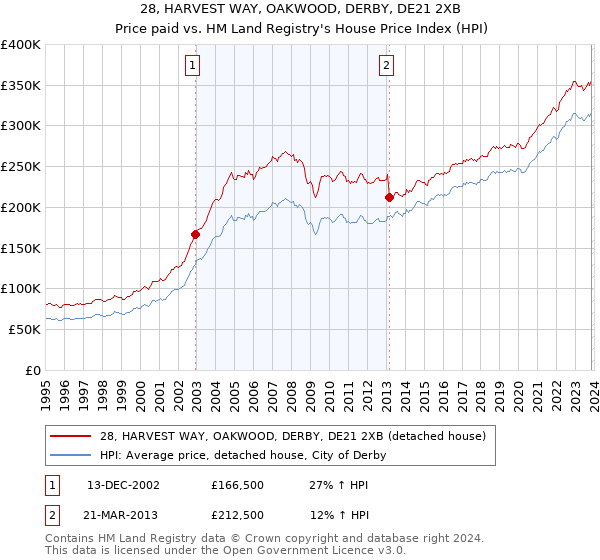 28, HARVEST WAY, OAKWOOD, DERBY, DE21 2XB: Price paid vs HM Land Registry's House Price Index