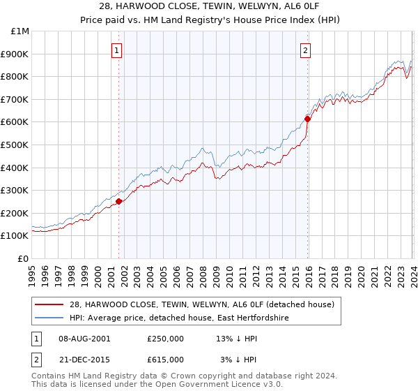 28, HARWOOD CLOSE, TEWIN, WELWYN, AL6 0LF: Price paid vs HM Land Registry's House Price Index