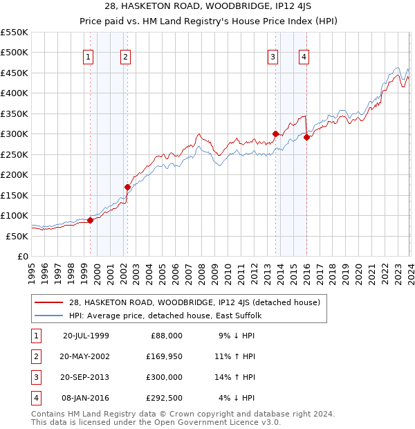 28, HASKETON ROAD, WOODBRIDGE, IP12 4JS: Price paid vs HM Land Registry's House Price Index