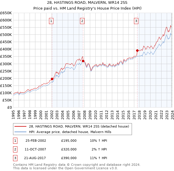 28, HASTINGS ROAD, MALVERN, WR14 2SS: Price paid vs HM Land Registry's House Price Index
