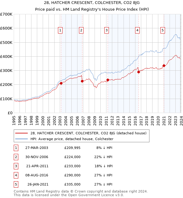 28, HATCHER CRESCENT, COLCHESTER, CO2 8JG: Price paid vs HM Land Registry's House Price Index