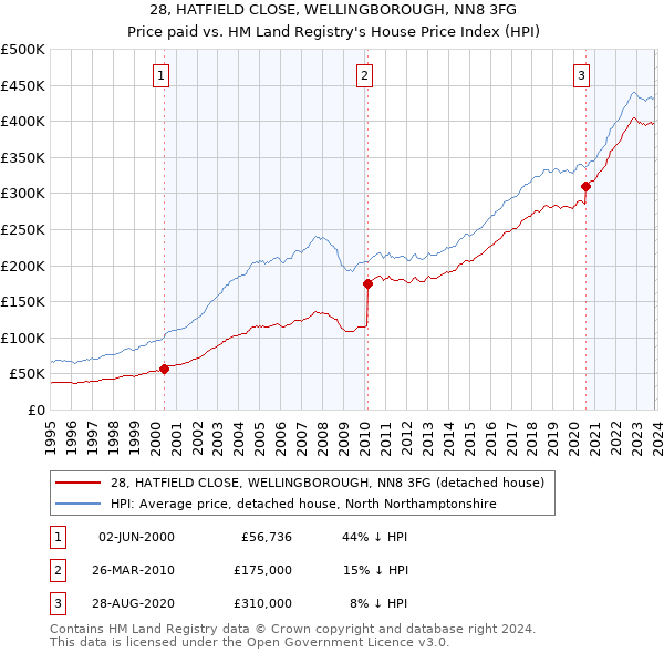 28, HATFIELD CLOSE, WELLINGBOROUGH, NN8 3FG: Price paid vs HM Land Registry's House Price Index