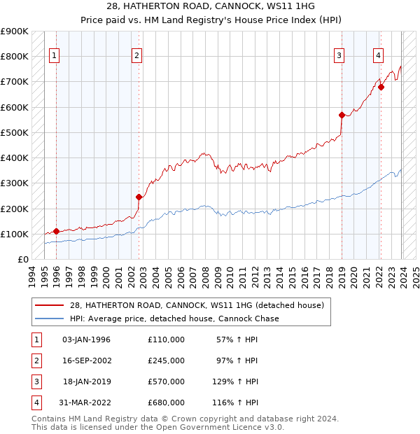 28, HATHERTON ROAD, CANNOCK, WS11 1HG: Price paid vs HM Land Registry's House Price Index