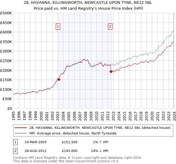 28, HAVANNA, KILLINGWORTH, NEWCASTLE UPON TYNE, NE12 5BL: Price paid vs HM Land Registry's House Price Index