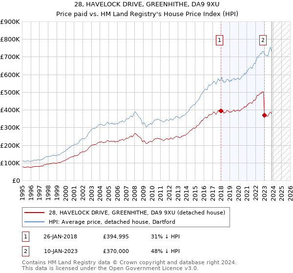 28, HAVELOCK DRIVE, GREENHITHE, DA9 9XU: Price paid vs HM Land Registry's House Price Index