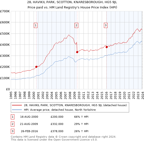 28, HAVIKIL PARK, SCOTTON, KNARESBOROUGH, HG5 9JL: Price paid vs HM Land Registry's House Price Index