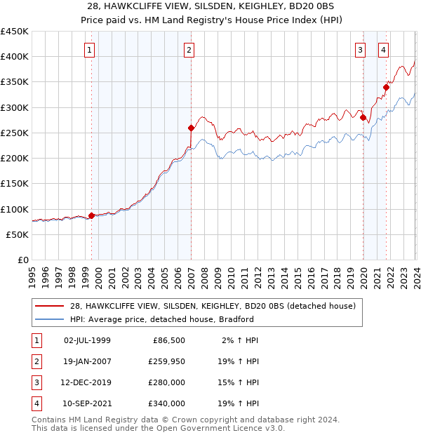 28, HAWKCLIFFE VIEW, SILSDEN, KEIGHLEY, BD20 0BS: Price paid vs HM Land Registry's House Price Index