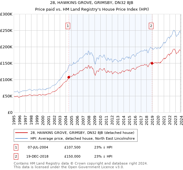 28, HAWKINS GROVE, GRIMSBY, DN32 8JB: Price paid vs HM Land Registry's House Price Index
