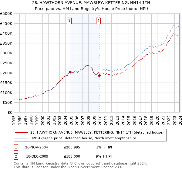 28, HAWTHORN AVENUE, MAWSLEY, KETTERING, NN14 1TH: Price paid vs HM Land Registry's House Price Index