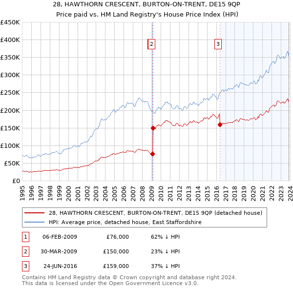 28, HAWTHORN CRESCENT, BURTON-ON-TRENT, DE15 9QP: Price paid vs HM Land Registry's House Price Index