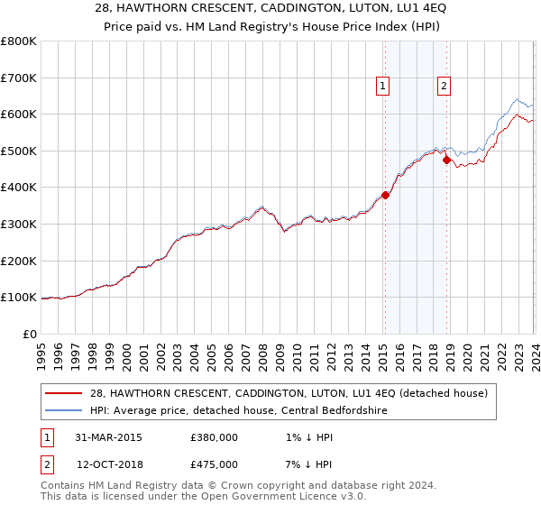 28, HAWTHORN CRESCENT, CADDINGTON, LUTON, LU1 4EQ: Price paid vs HM Land Registry's House Price Index