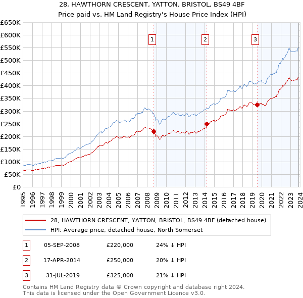 28, HAWTHORN CRESCENT, YATTON, BRISTOL, BS49 4BF: Price paid vs HM Land Registry's House Price Index
