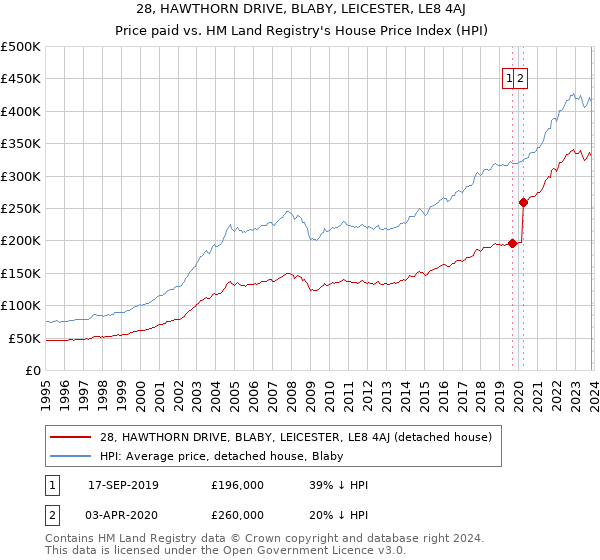 28, HAWTHORN DRIVE, BLABY, LEICESTER, LE8 4AJ: Price paid vs HM Land Registry's House Price Index